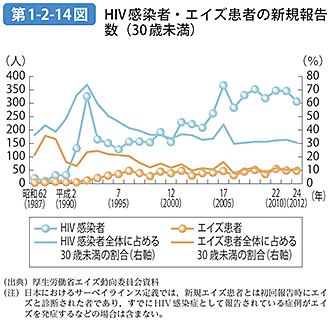 第1-2-14図 HIV感染者・エイズ患者の新規報告数（30歳未満）