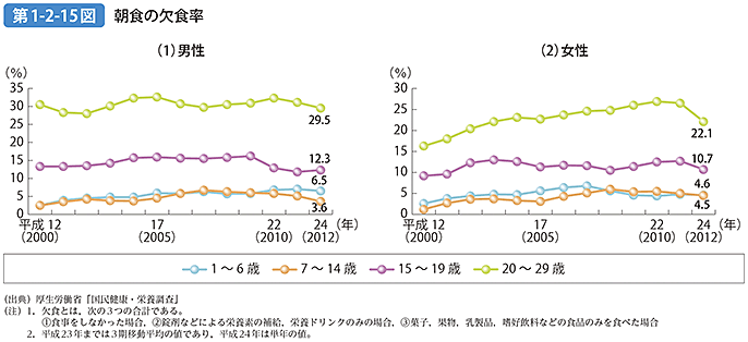 第1-2-15図 朝食の欠食率