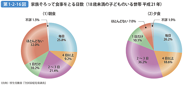 第1-2-16図 家族そろって食事をとる日数（18歳未満の子どものいる世帯 平成21年）