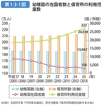 第1-3-1図 幼稚園の在園者数と保育所の利用児童数