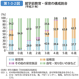 第1-3-2図 就学前教育・保育の構成割合（平成21年）