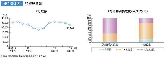 第1-3-3図 待機児童数