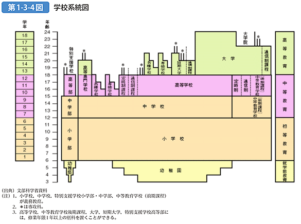 第1-3-4図 学校系統図