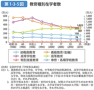 第1-3-5図 教育種別在学者数