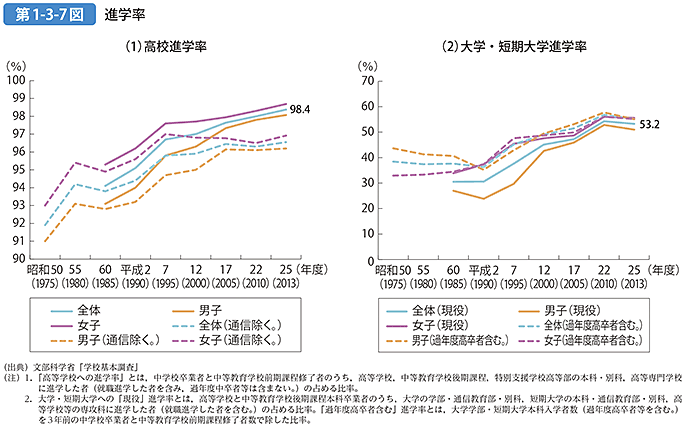 第1-3-7図 進学率