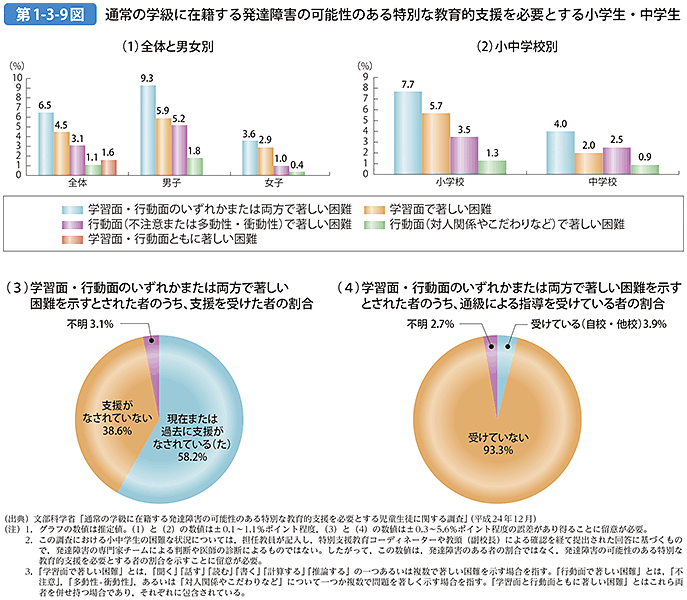 第1-3-9図 通常の学級に在籍する発達障害の可能性のある特別な教育的支援を必要とする小学生・中学生