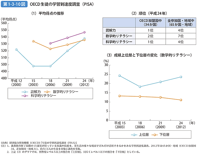 第1-3-10図 OECD生徒の学習到達度調査（PISA）