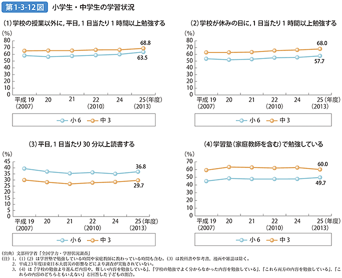 第1-3-12図 小学生・中学生の学習状況