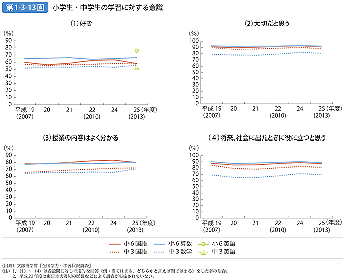 第1-3-13図 小学生・中学生の学習に対する意識