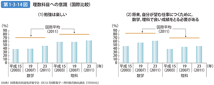 第1-3-14図 理数科目への意識（国際比較）