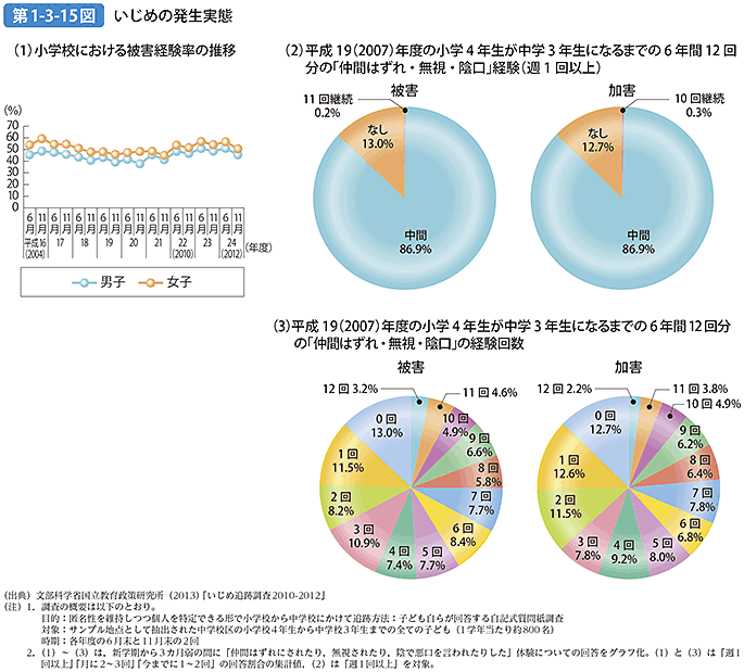 第1-3-15図 いじめの発生実態