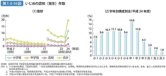 第1-3-16図 いじめの認知（発生）件数