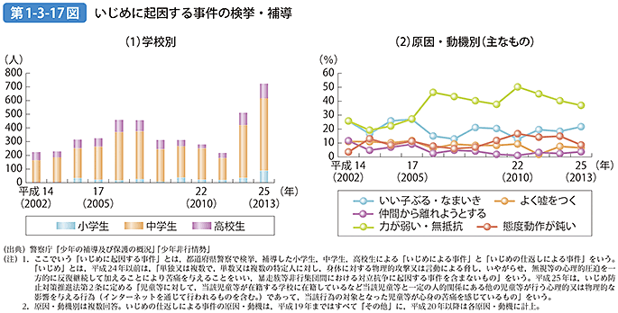 第1-3-17図 いじめに起因する事件の検挙・補導