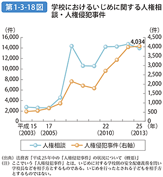 第1-3-18図 学校におけるいじめに関する人権相談・人権侵犯事件