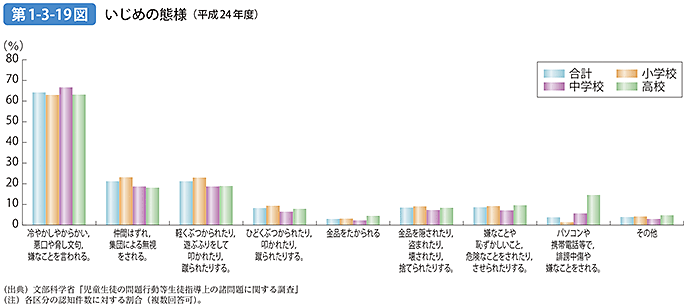 第1-3-19図 いじめの態様（平成24年度）