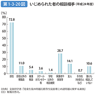 第1-3-20図 いじめられた者の相談相手（平成24年度）