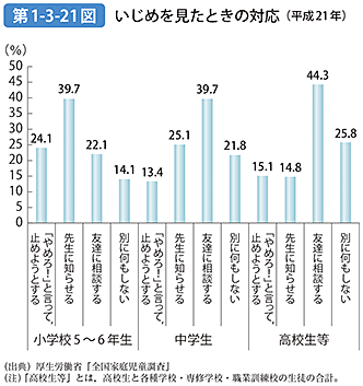 第1-3-21図 いじめを見たときの対応（平成21年）