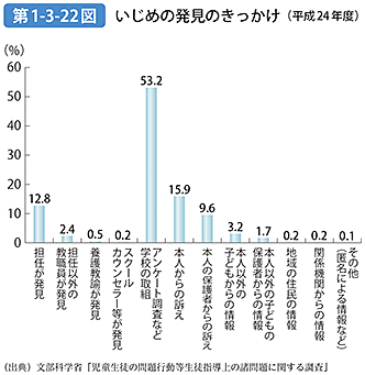 第1-3-22図 いじめの発見のきっかけ（平成24年度）