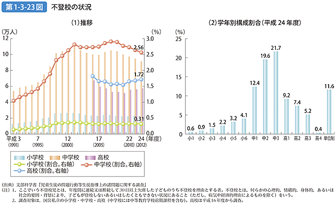 第1-3-23図 不登校の状況