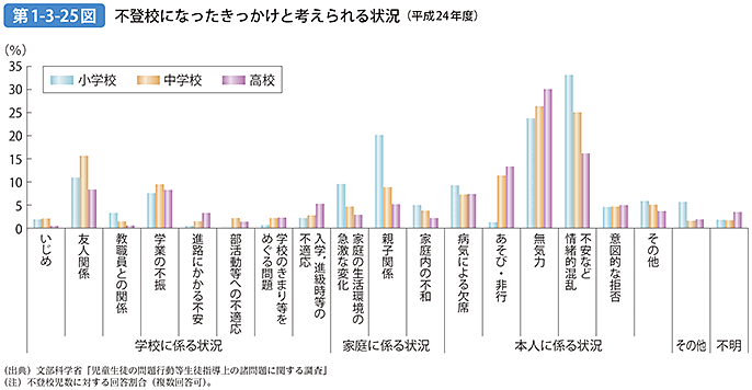 第1-3-25図 不登校になったきっかけと考えられる状況（平成24年度）