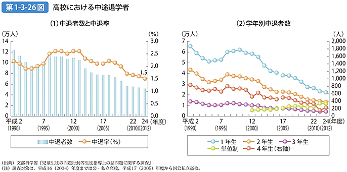 第1-3-26図 高校における中途退学者