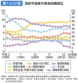 第1-3-27図 高校中退者の事由別構成比