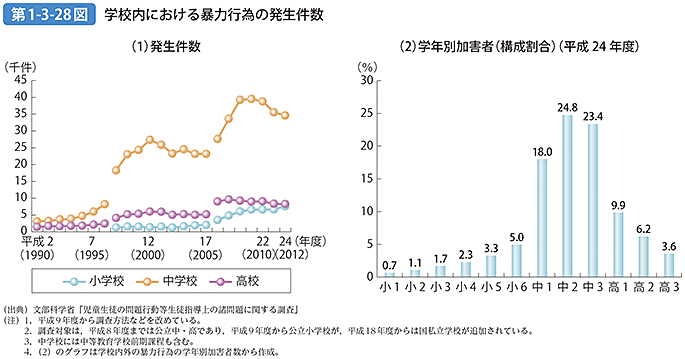 第1-3-28図 学校内における暴力行為の発生件数