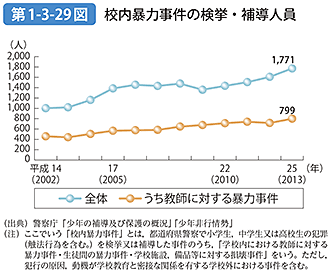 第1-3-29図 校内暴力事件の検挙・補導人員