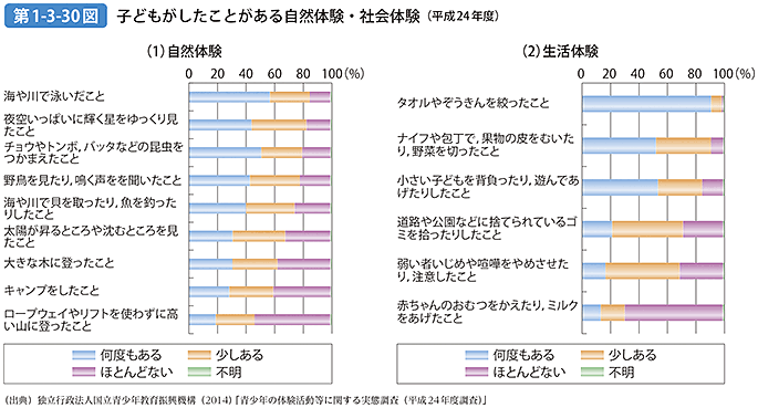 第1-3-30図 子どもがしたことがある自然体験・社会体験（平成24年度）