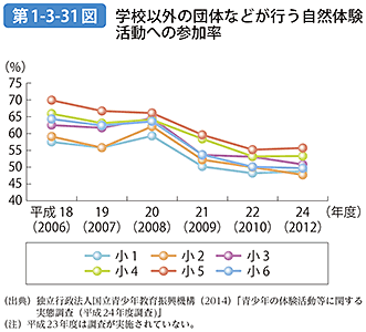 第1-3-31図 学校以外の団体などが行う自然体験活動への参加率