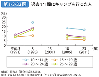 第1-3-32図 過去1年間にキャンプを行った人