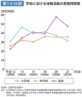 第1-3-33図 学校における体験活動の実施時間数