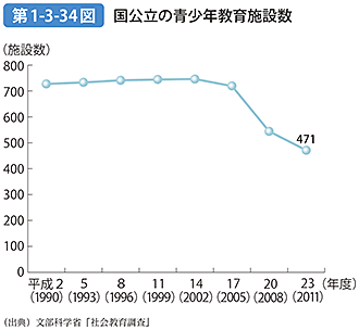 第1-3-34図 国公立の青少年教育施設数