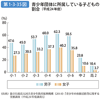 第1-3-35図 青少年団体に所属している子どもの割合（平成24年度）