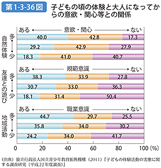 第1-3-36図 子どもの頃の体験と大人になってからの意欲・関心等との関係