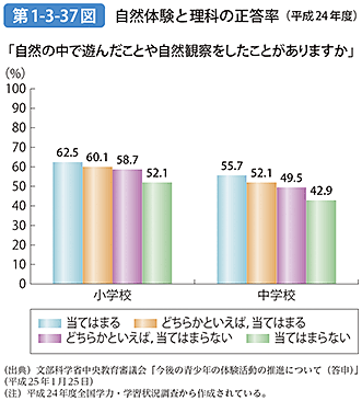 第1-3-37図 自然体験と理科の正答率（平成24年度）