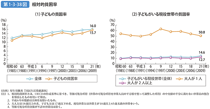 第1-3-38図 相対的貧困率