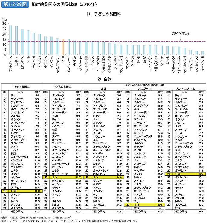 第1-3-39図 相対的貧困率の国際比較（2010年）