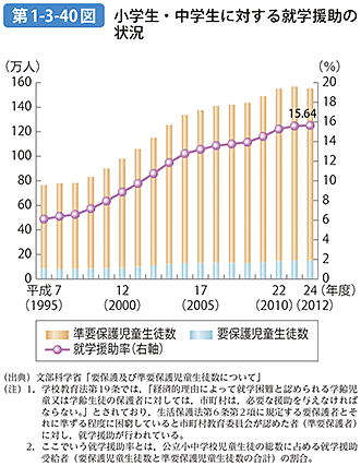 第1-3-40図 小学生・中学生に対する就学援助の状況
