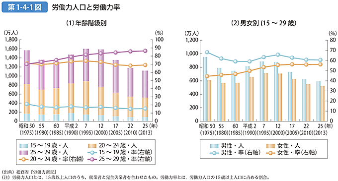 第1-4-1図 労働力人口と労働力率