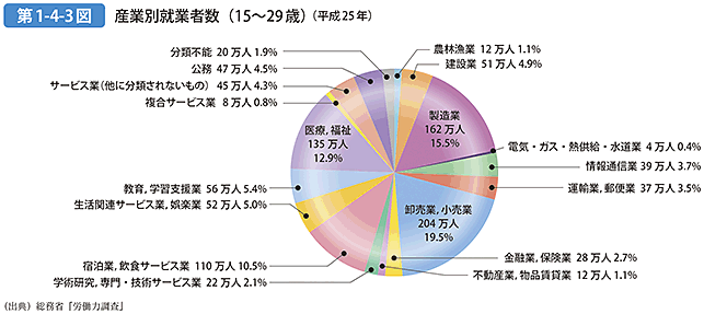 第1-4-3図 産業別就業者数（15～29歳）（平成25年）