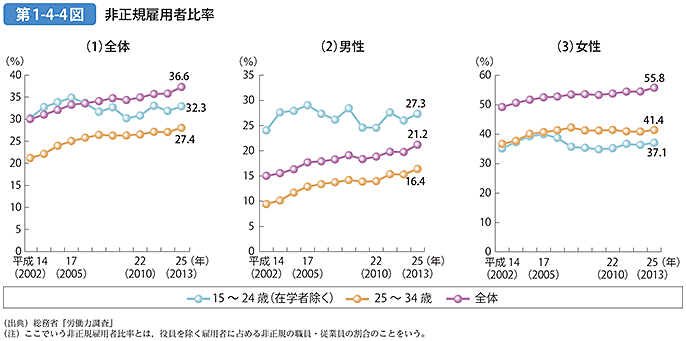 第1-4-4図 非正規雇用者比率