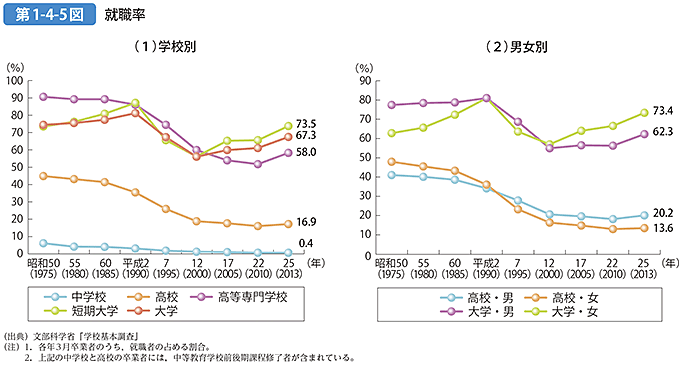 第1-4-5図 就職率