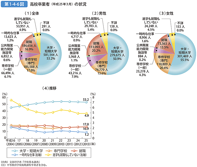 第1-4-6図 高校卒業者（平成25年3月）の状況