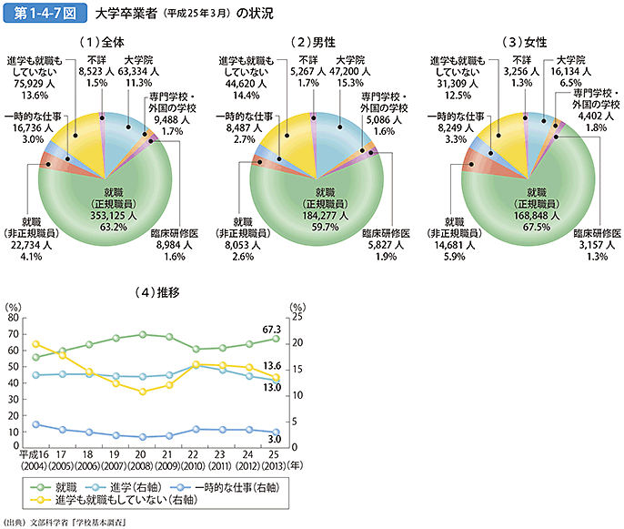 第1-4-7図 大学卒業者（平成25年3月）の状況