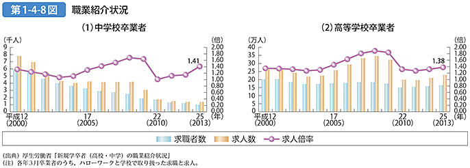 第1-4-8図 職業紹介状況