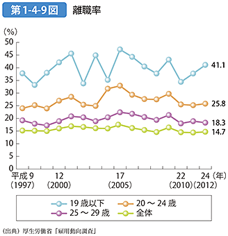 第1-4-9図 離職率