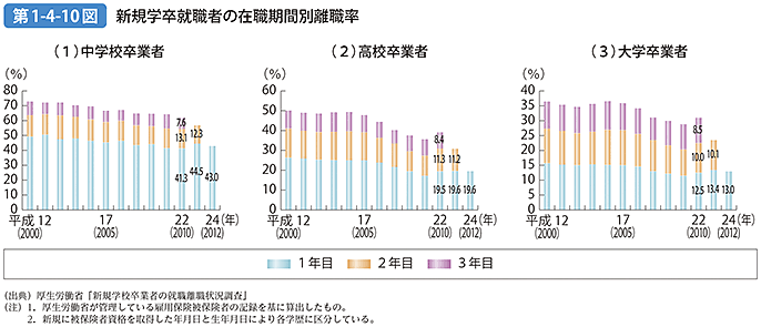 第1-4-10図 新規学卒就職者の在職期間別離職率