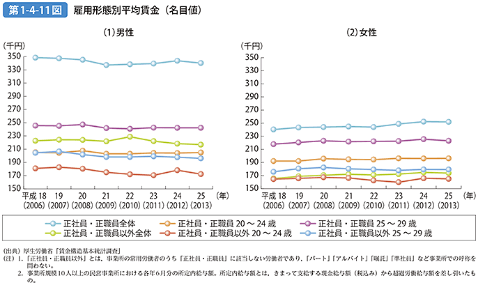 第1-4-11図 雇用形態別平均賃金（名目値）