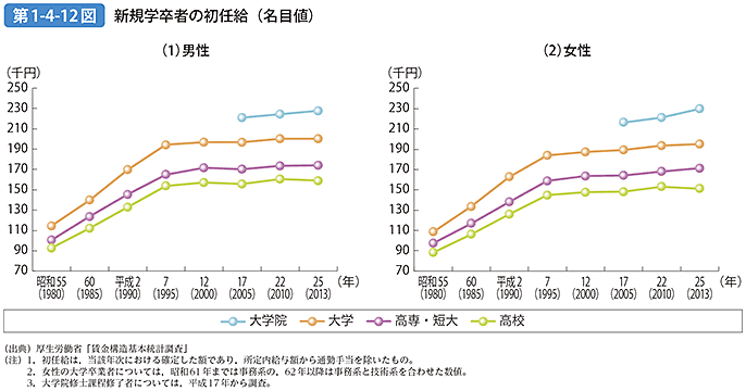 第1-4-12図 新規学卒者の初任給（名目値）